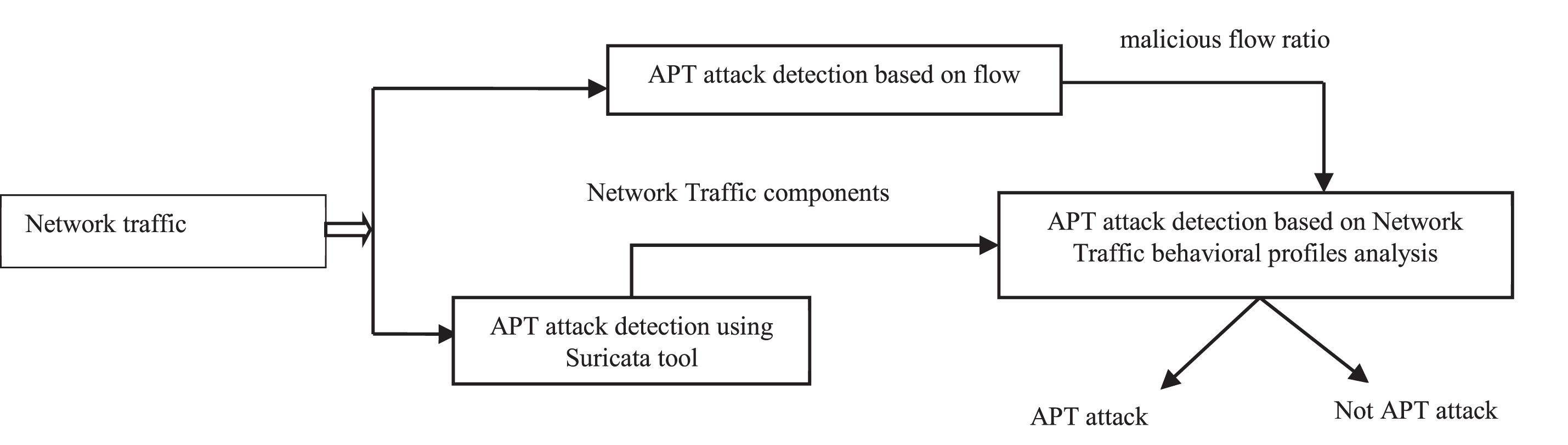 A multi-layer approach for advanced persistent threat detection using ...