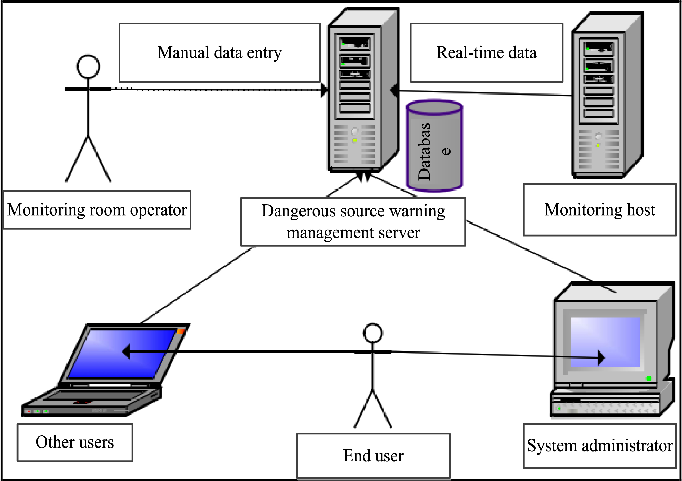 Hazard Identification And Early Warning System Based On Stochastic 