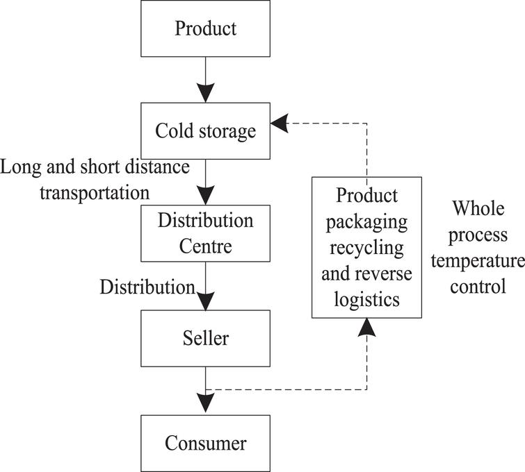 An optimization model of cross-docking scheduling of cold chain ...