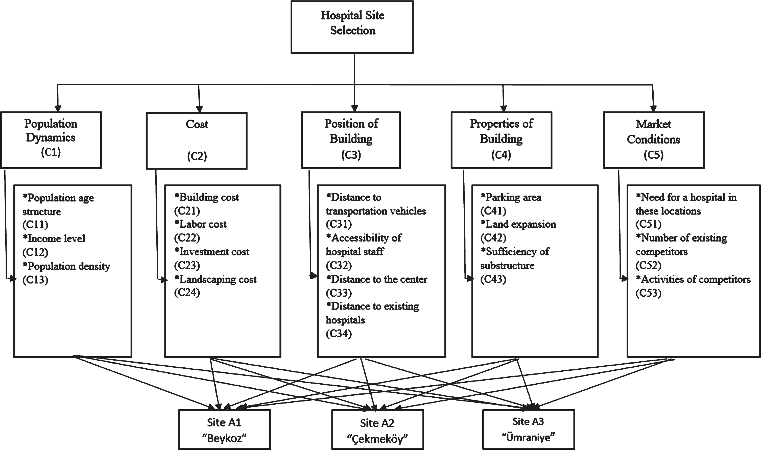 Hospital site selection using fuzzy EDAS method: case study application ...