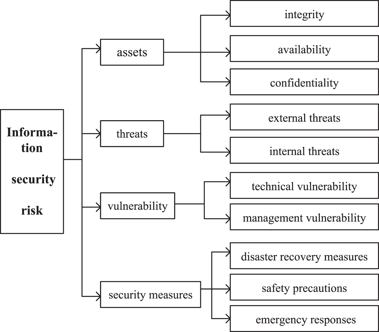 Information Security Assessment Of Wireless Sensor Networks Based On 