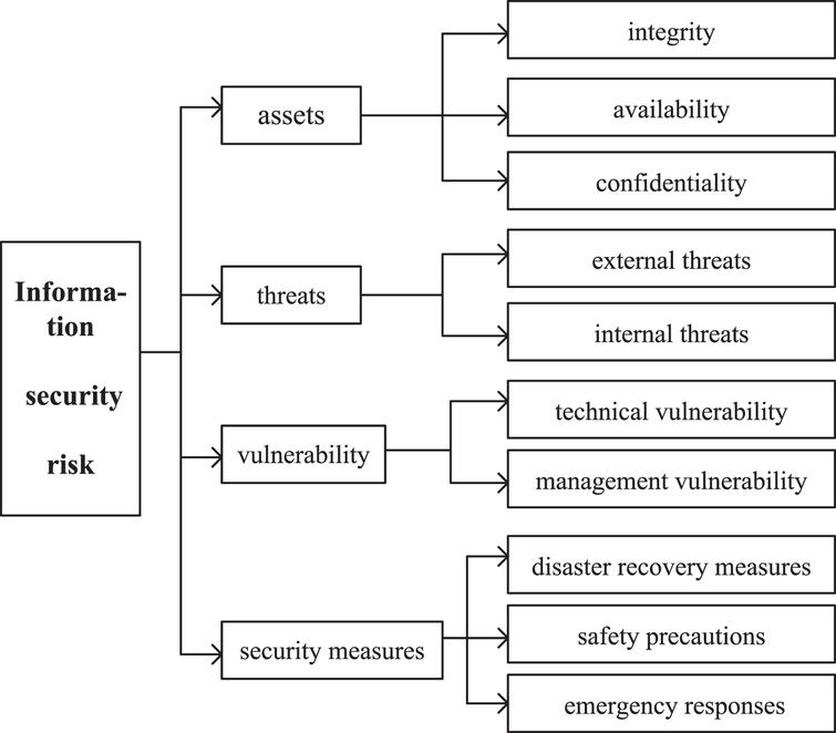 Information security assessment of wireless sensor networks based on ...