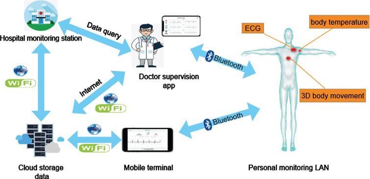 A Smart Portable Ecg Monitoring System With High Precision And Low 