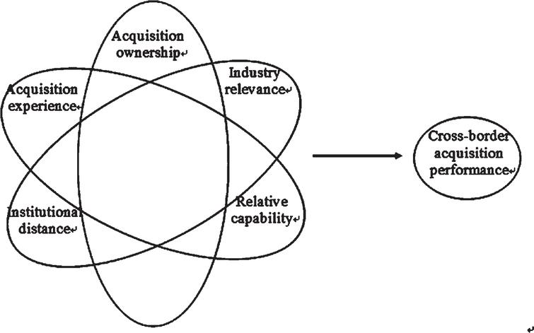 A Fuzzy-set Qualitative Comparative Analysis Of Ownership Strategy And 