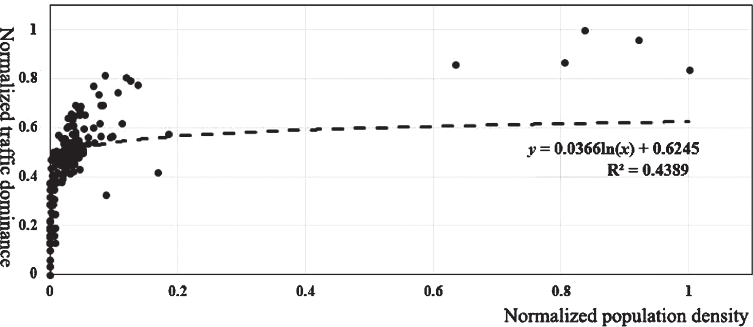 The correlations of transportation with regional economy and ...