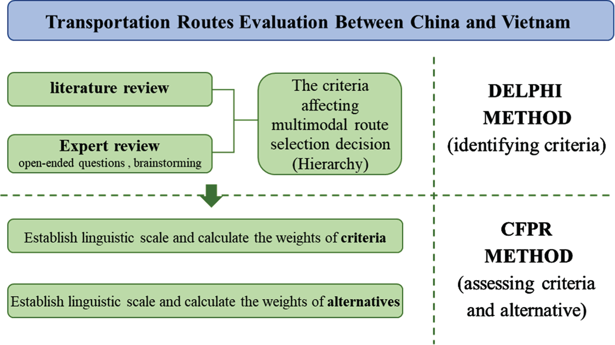 Transportation routes evaluation: A delphi and CFPR approach - IOS