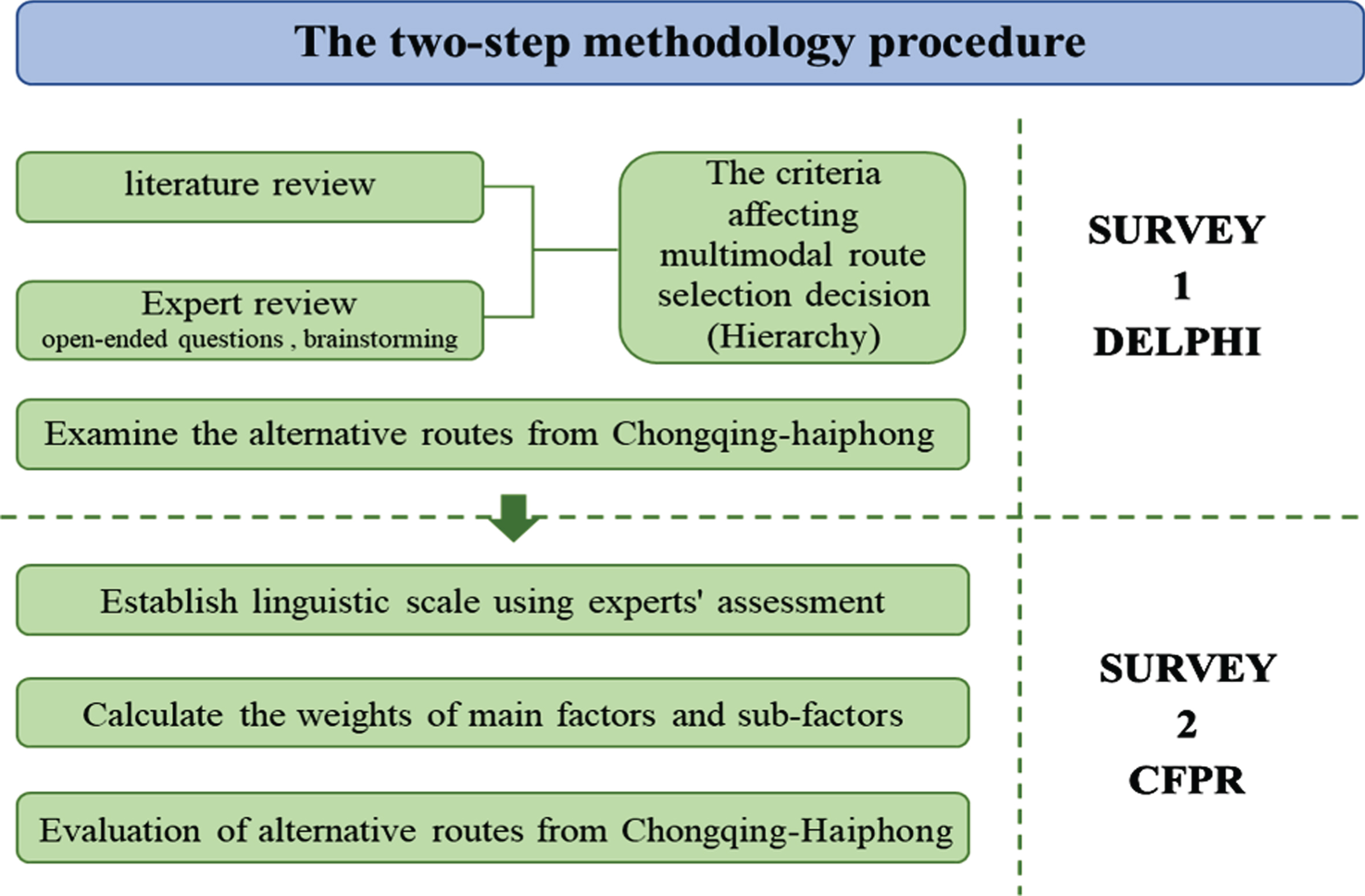 Transportation routes evaluation: A delphi and CFPR approach - IOS