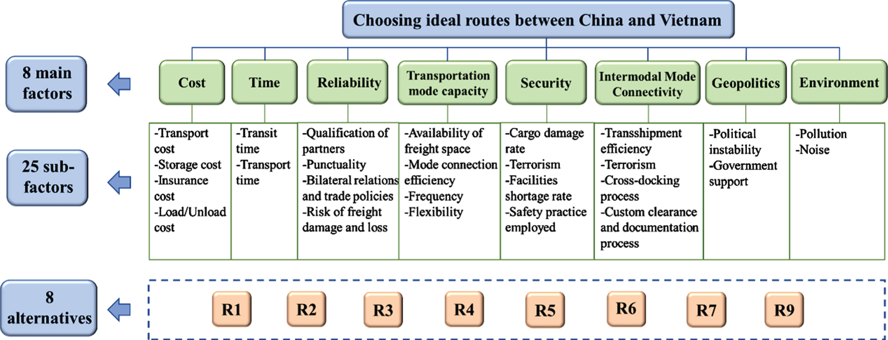 Transportation routes evaluation: A delphi and CFPR approach - IOS