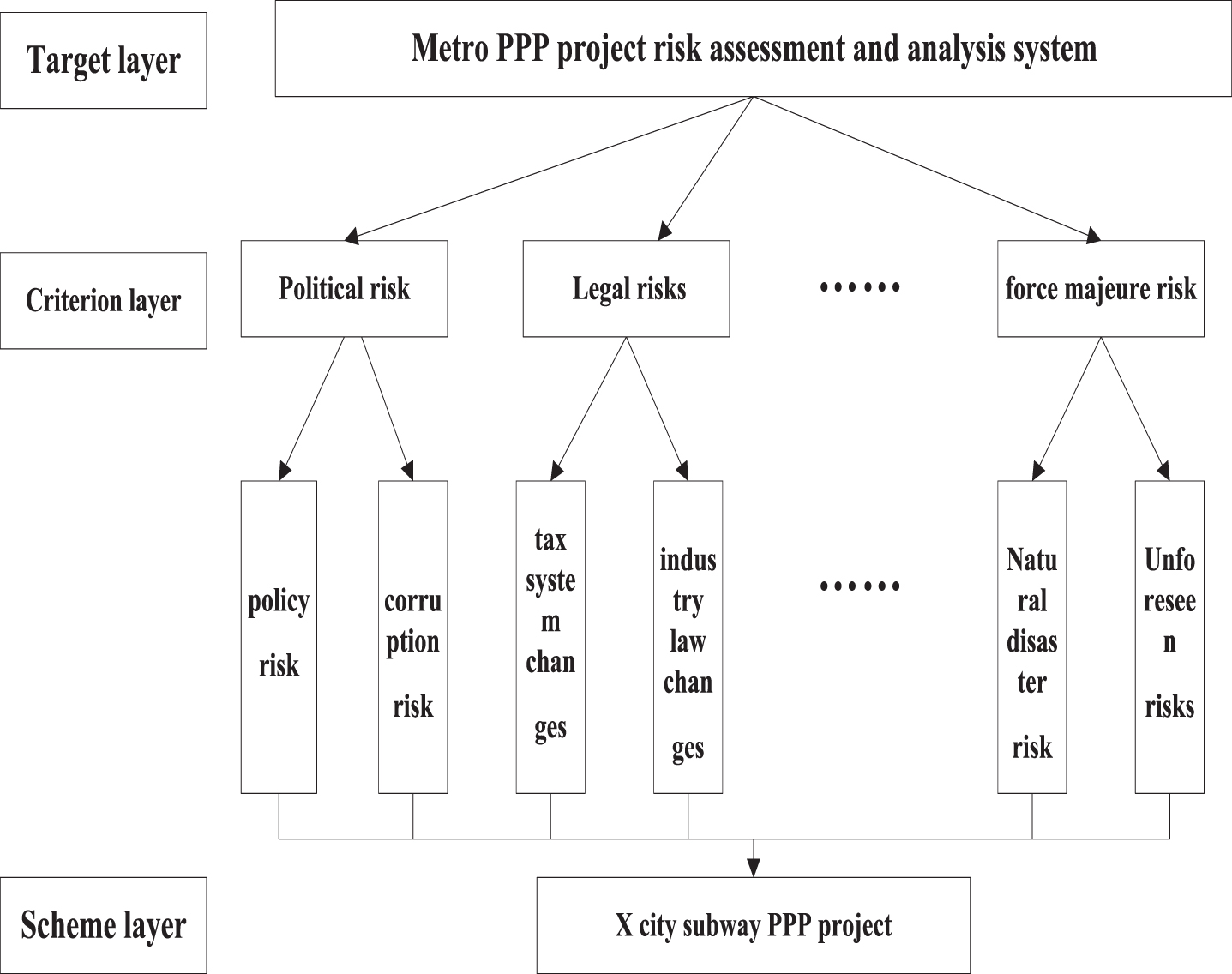 A fuzzy analytic hierarchy process for risk evaluation of urban rail ...