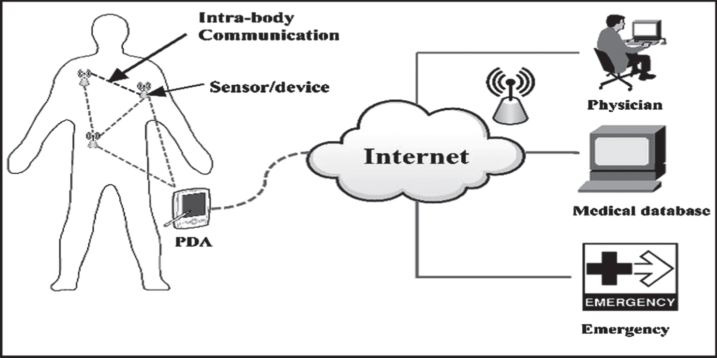 Secure and efficient WBANs algorithm with authentication mechanism ...