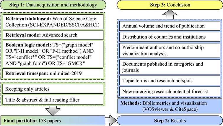 Progress of graph model for conflict resolution in conflict analysis: A ...