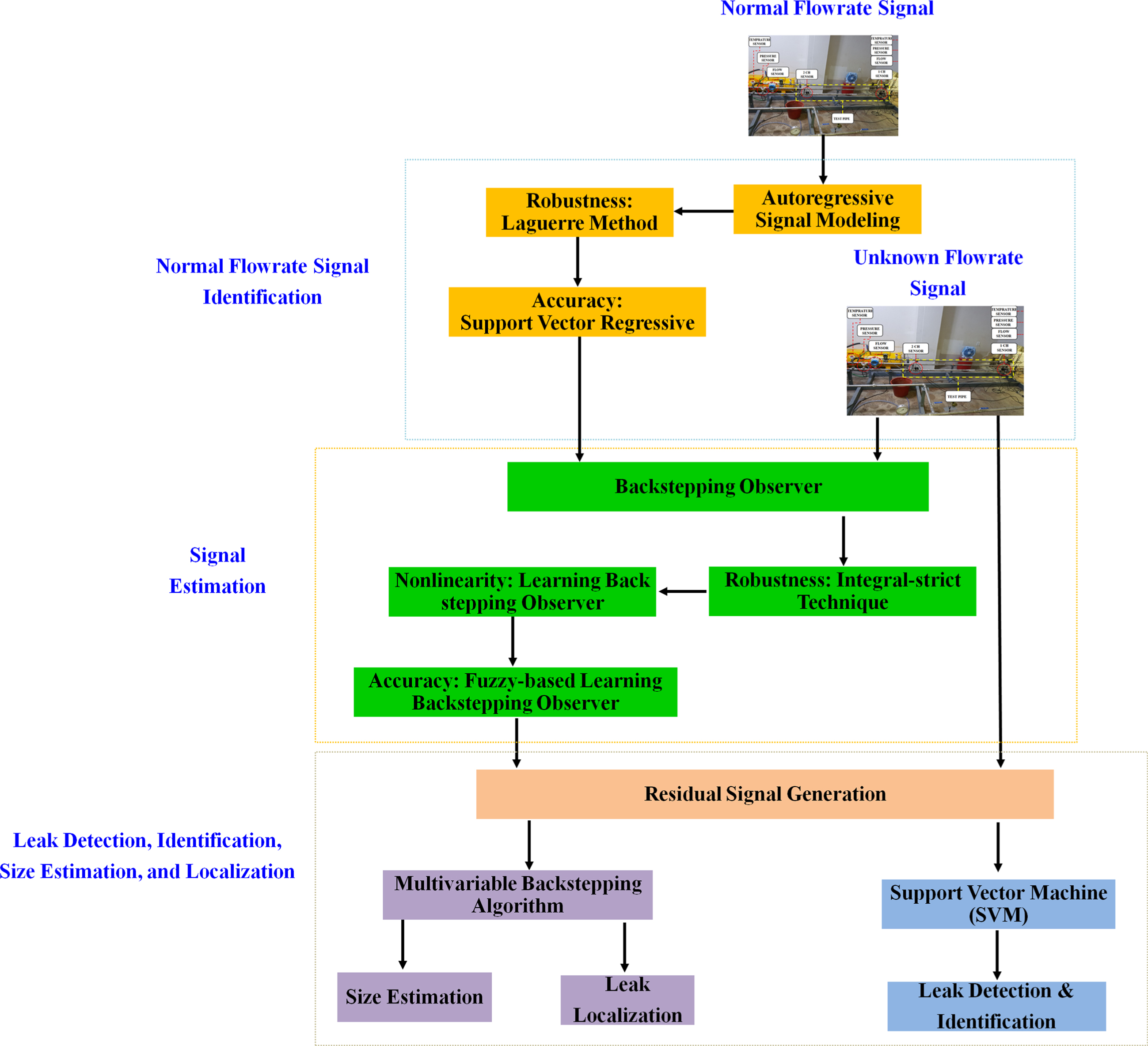 Leak Detection And Localization For Pipelines Using Multivariable Fuzzy ...