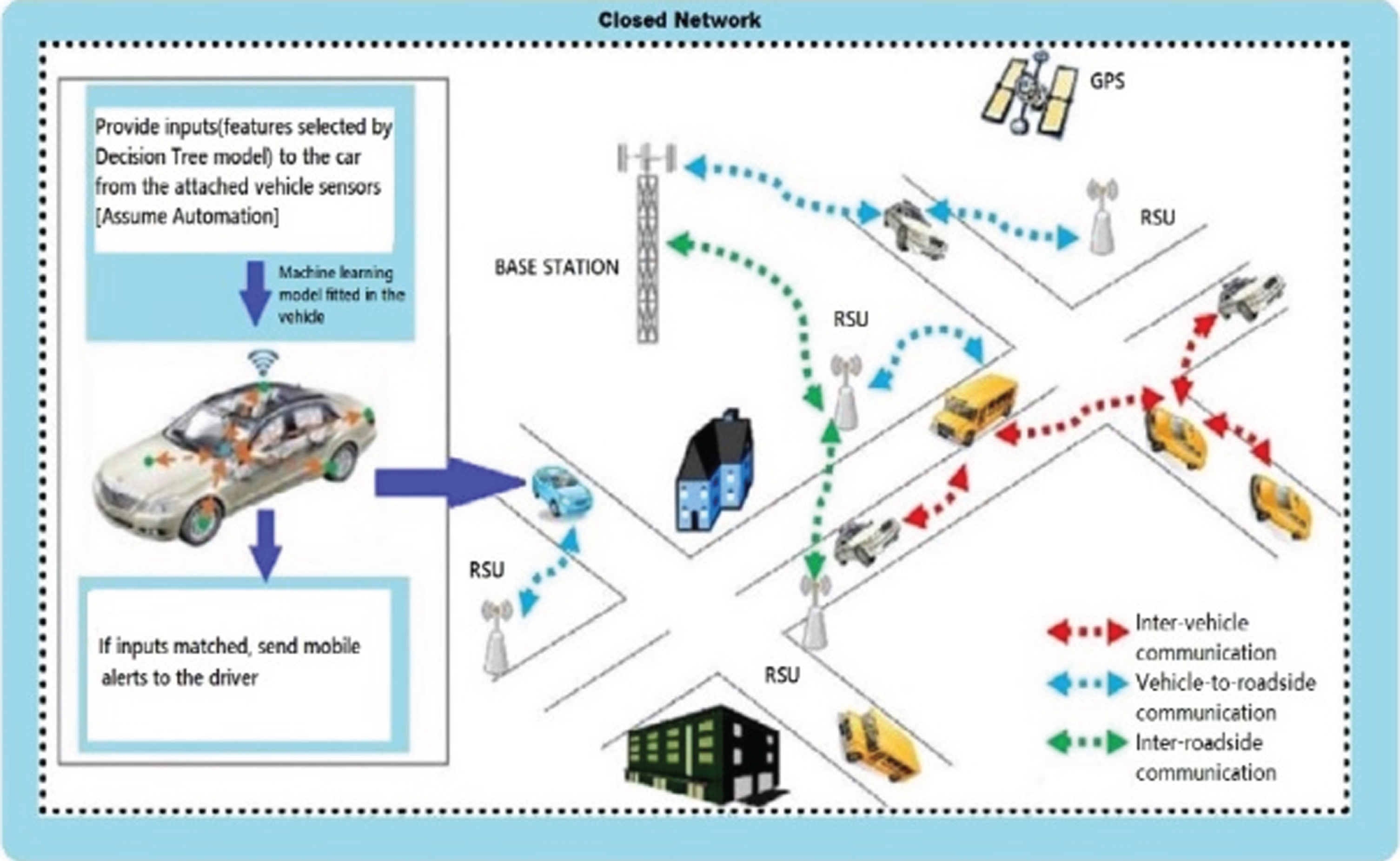 Machine Learning Based Accident Prediction In Secure IoT Enable ...