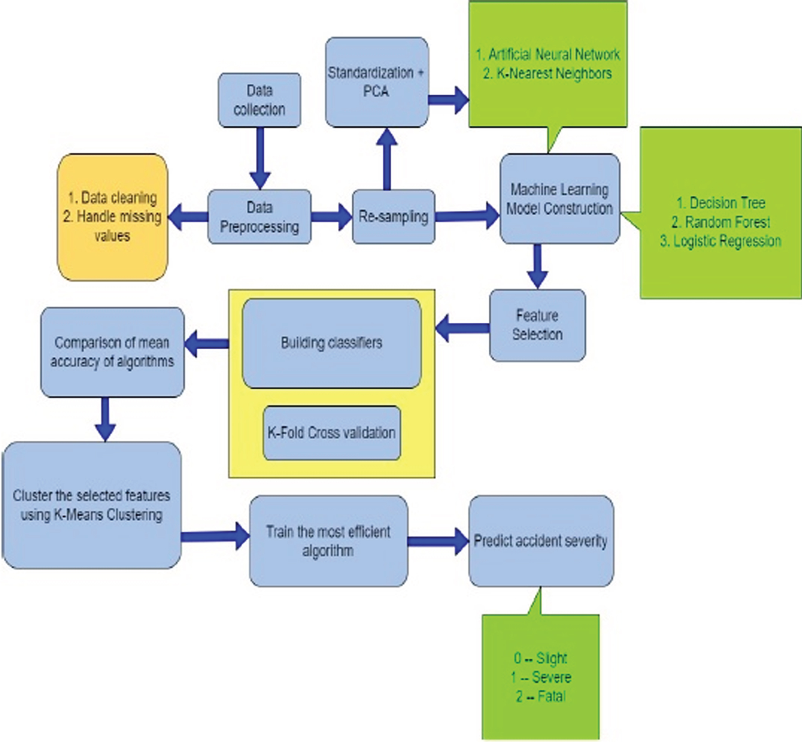 The Likelihood of Learning from Incidents