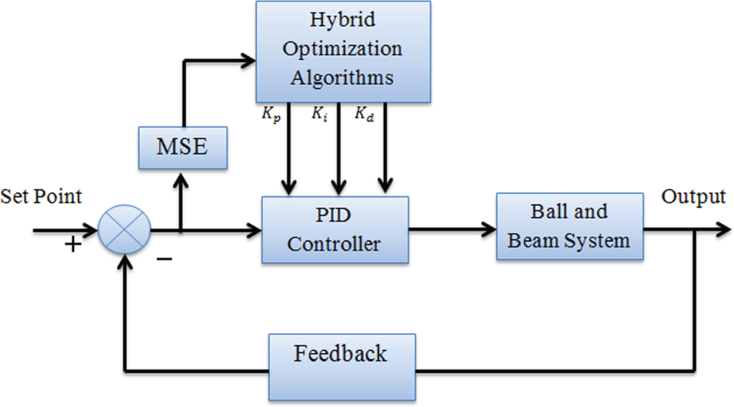 Hybrid Optimization Based PID Control Of Ball And Beam System - IOS Press