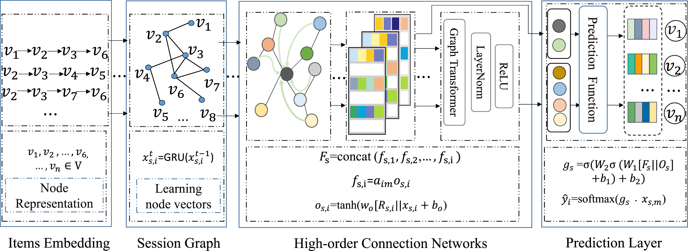 Learning Intents Behind Interactions With High-order Graph For Session ...