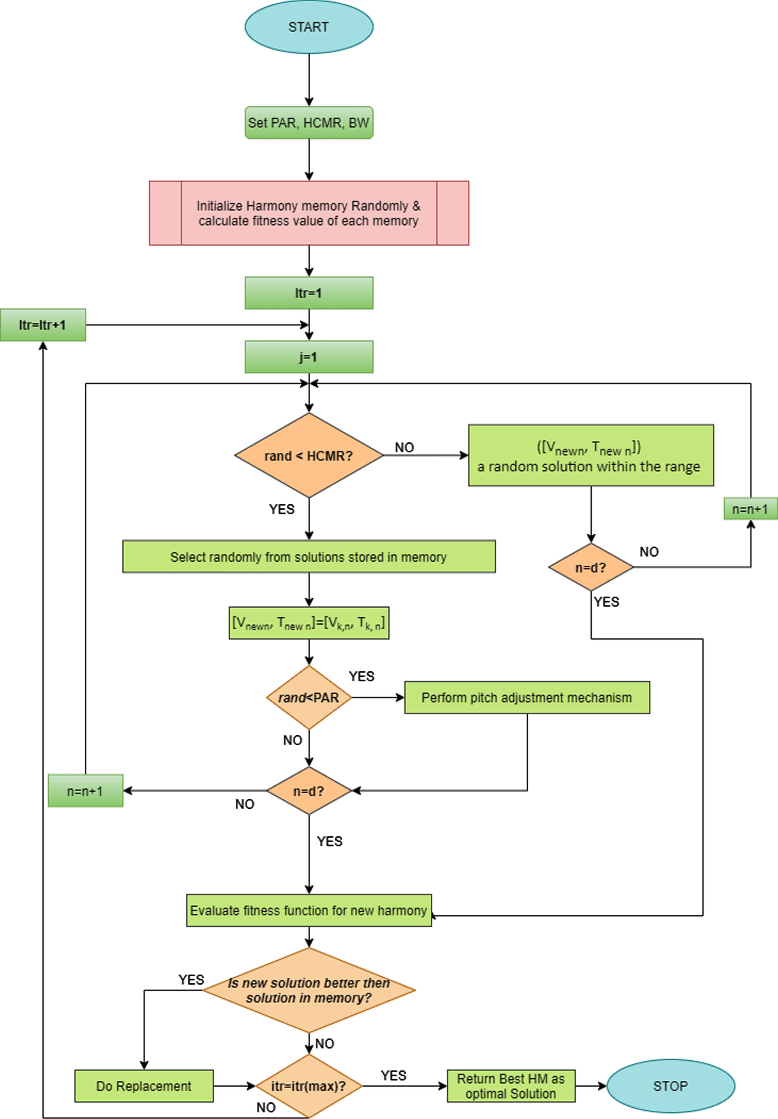 Fault aware hybrid harmony search technique for optimal resource ...