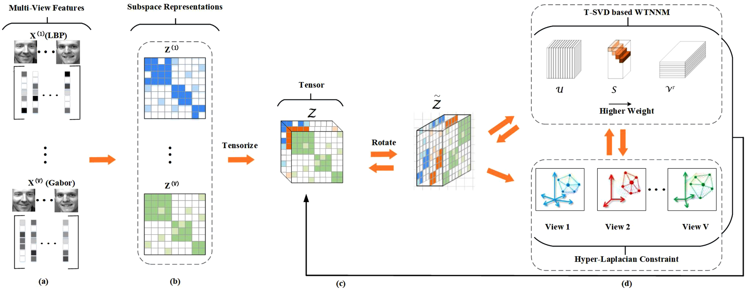 Hyper-Laplacian Regularized Multi-view Subspace Clustering With ...