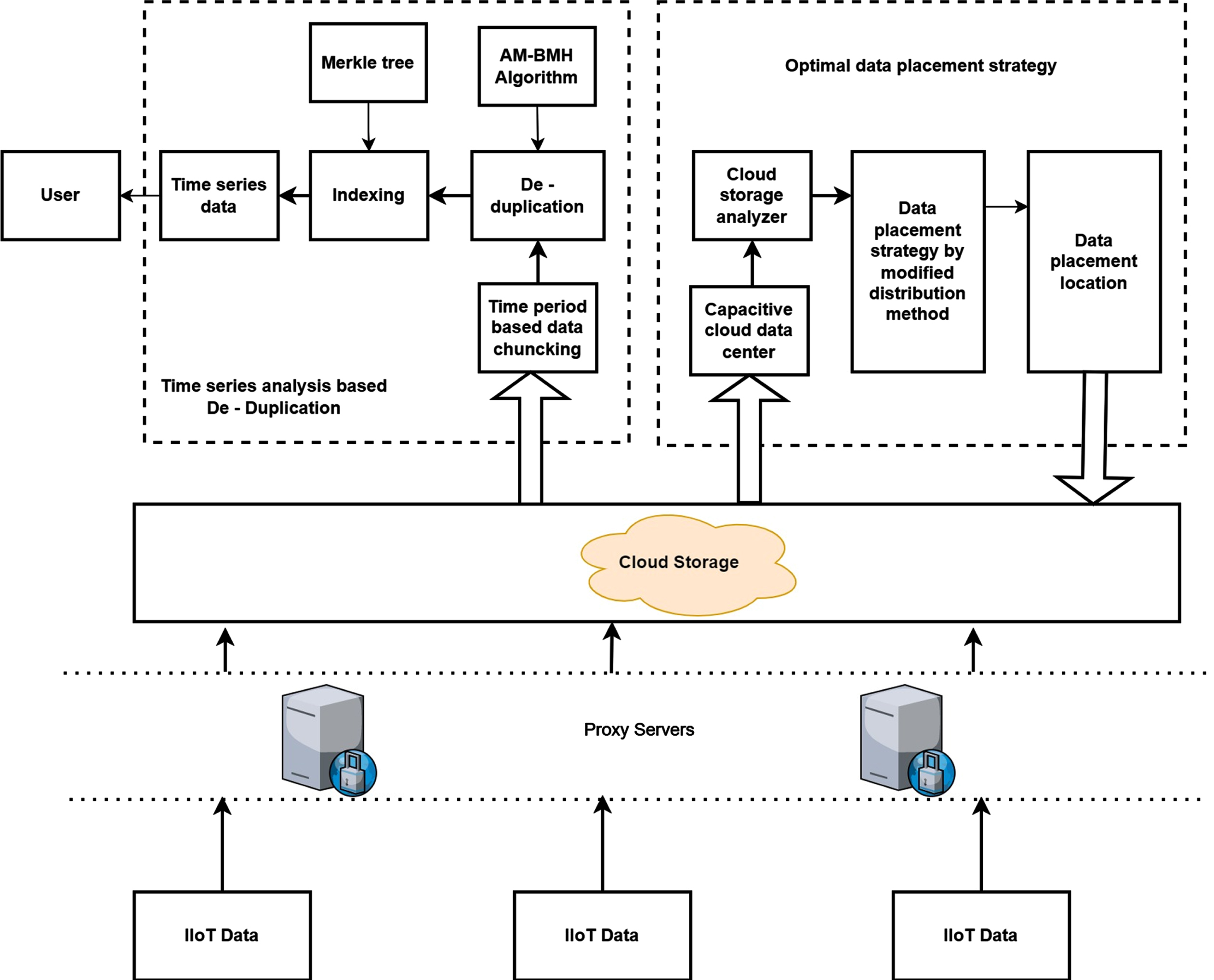 TDOPS: Time series based deduplication and optimal data placement ...