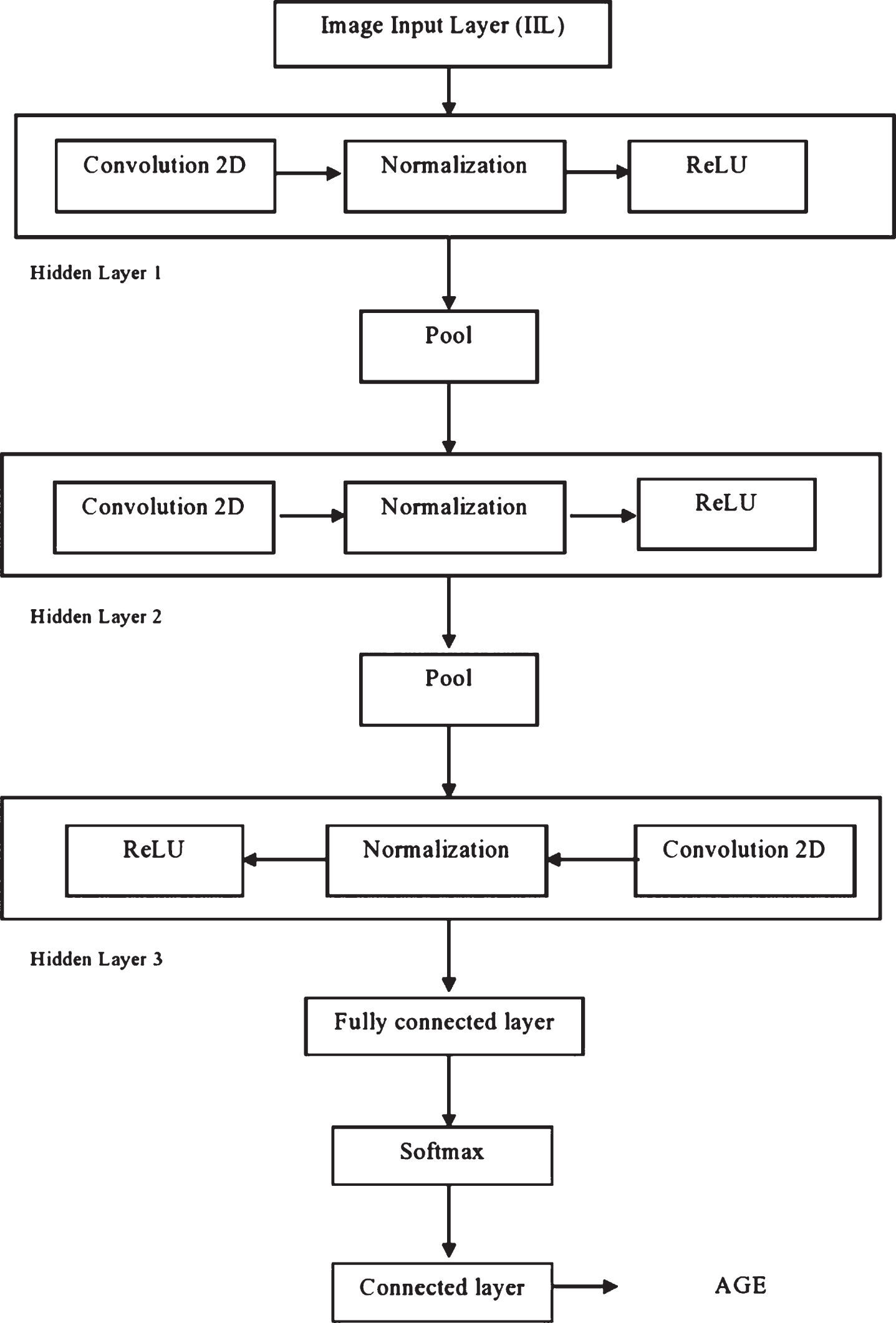 Deep-feature encoding-based discriminative model for age-invariant