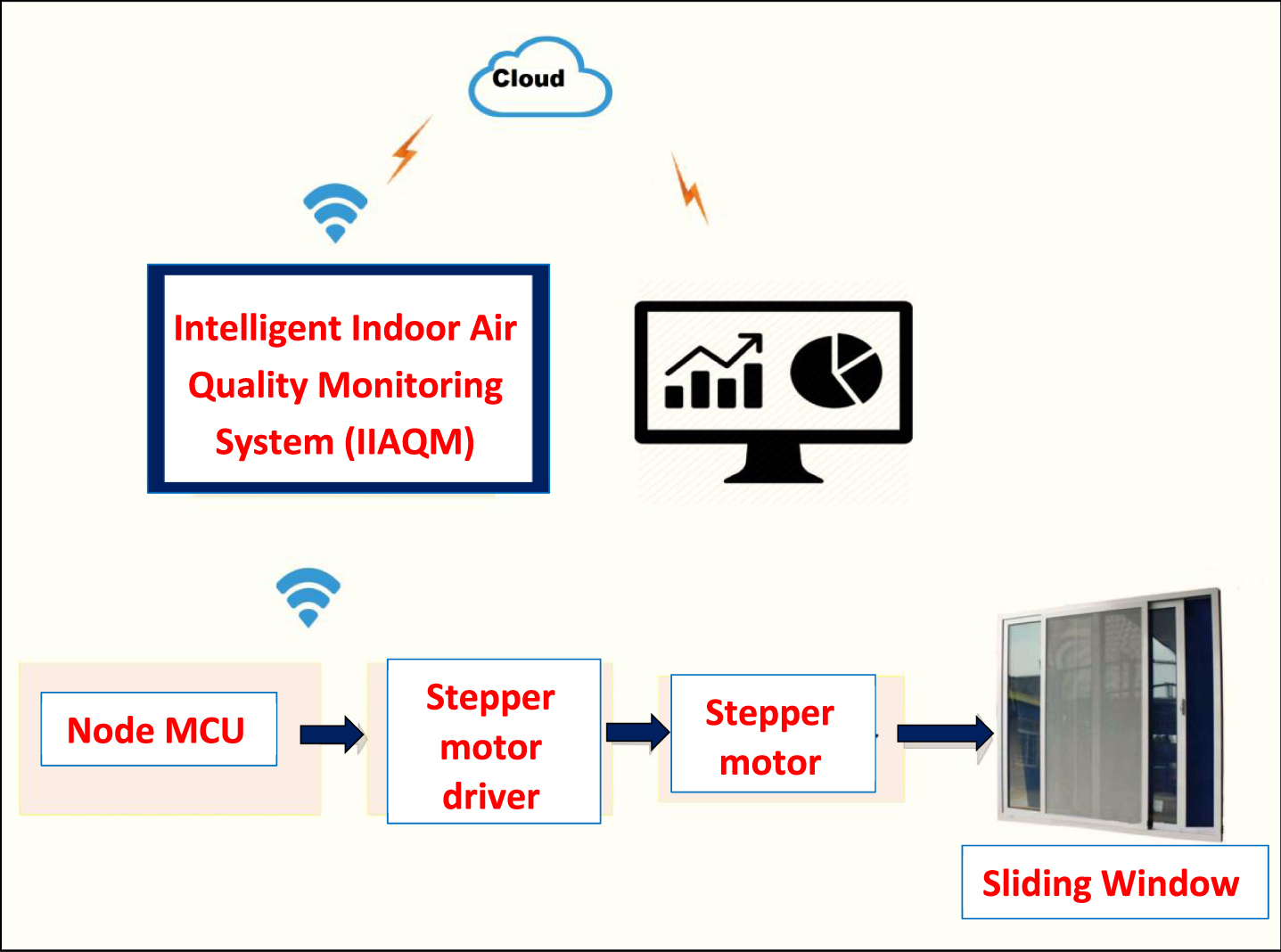 Monitoring the indoor environment with IoT : Manx Technology Group