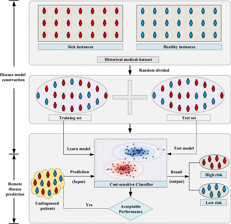 A hybrid cost-sensitive machine learning approach for the ...