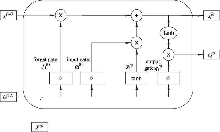 Novel algorithm for multivariate time series crash risk prediction ...