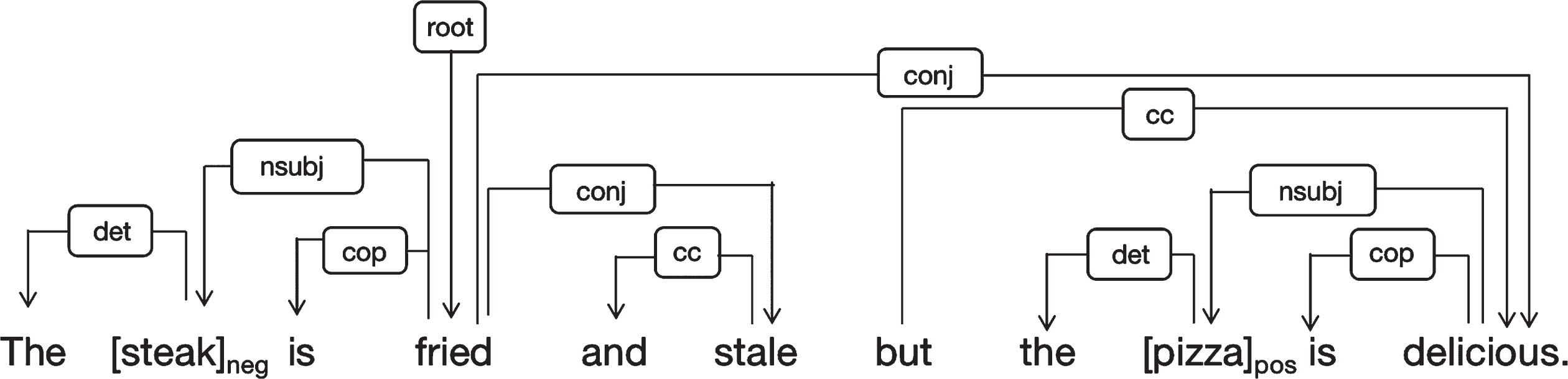 BGAT: Aspect-based sentiment analysis based on bidirectional GRU and ...