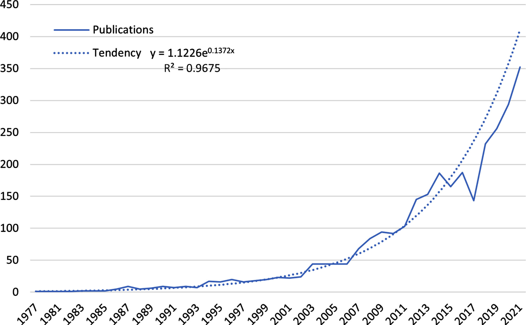 A bibliometric review on the application of fuzzy optimization to