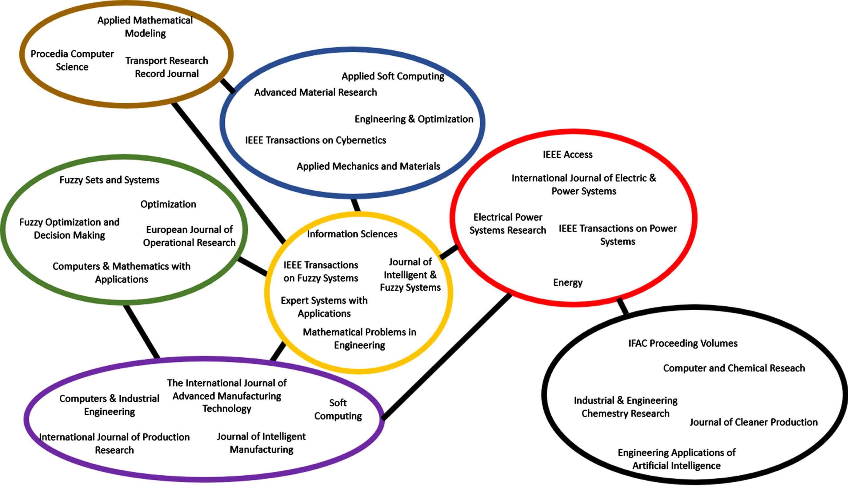 A bibliometric review on the application of fuzzy optimization to