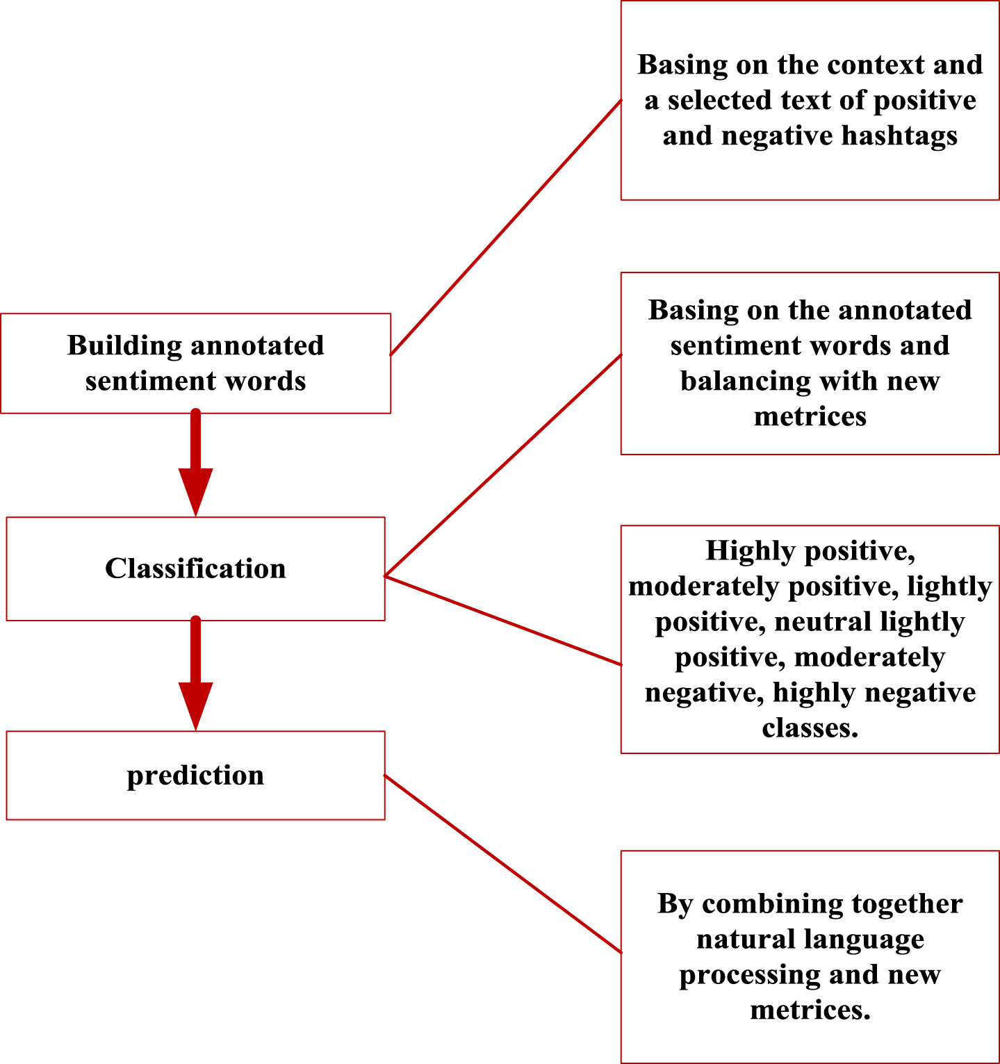 Recurrent Neural Network Based Sentiment Analysis Of Social Media Data ...