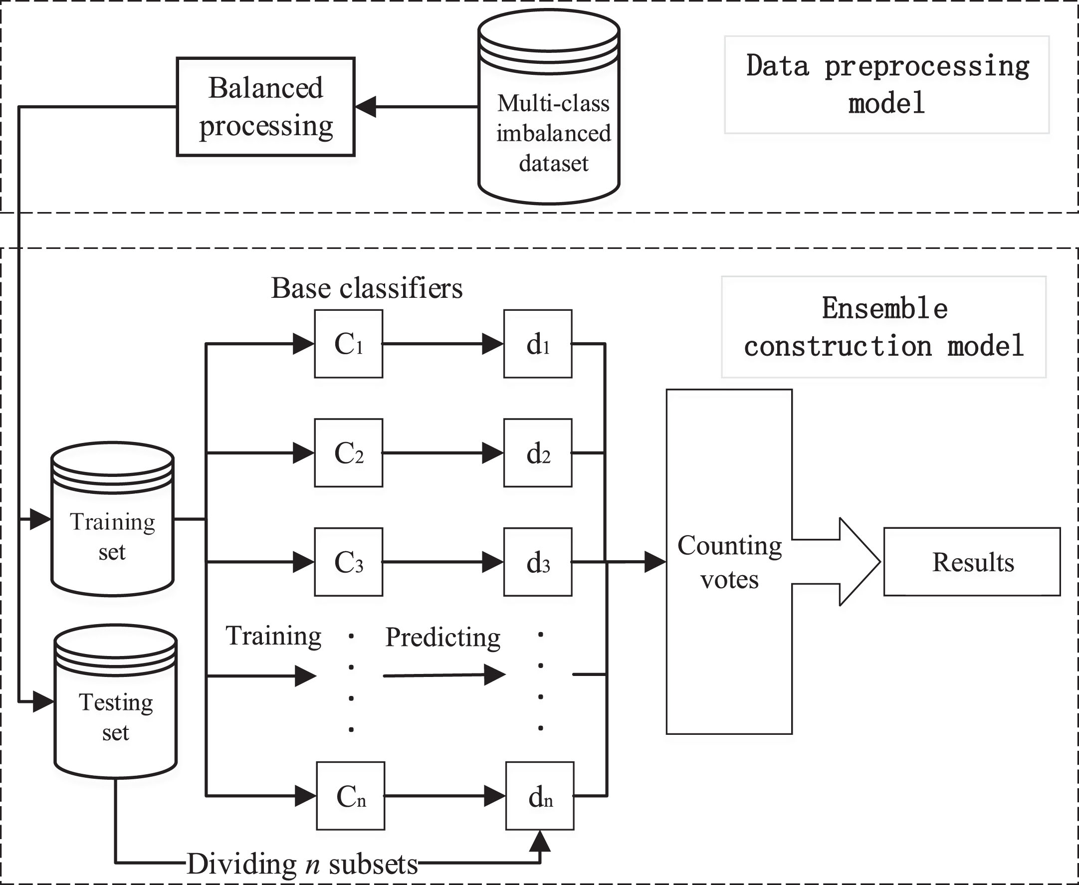 Algorithm shops for multiclass classification