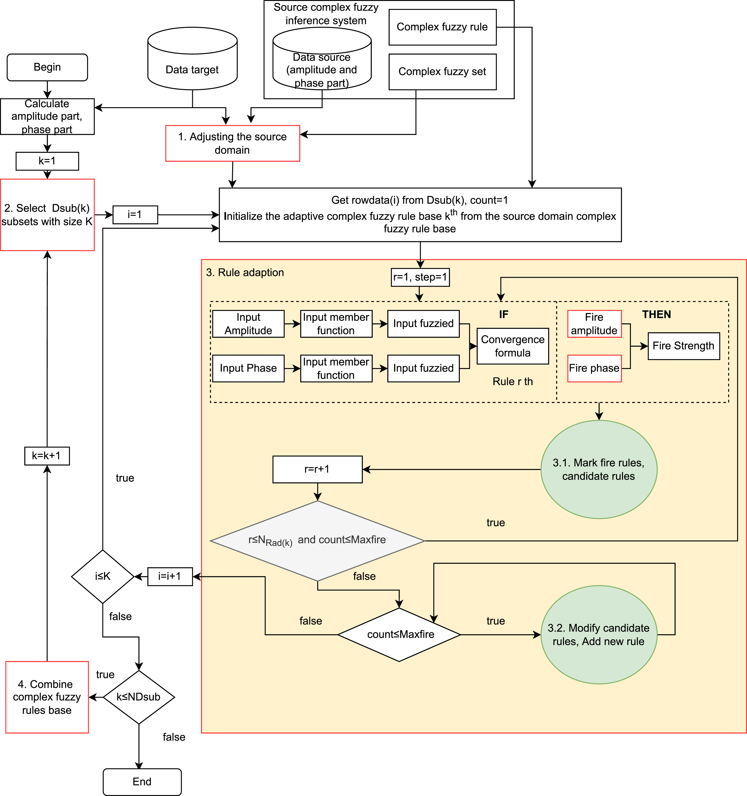 A novel transfer learning model on complex fuzzy inference system - IOS ...