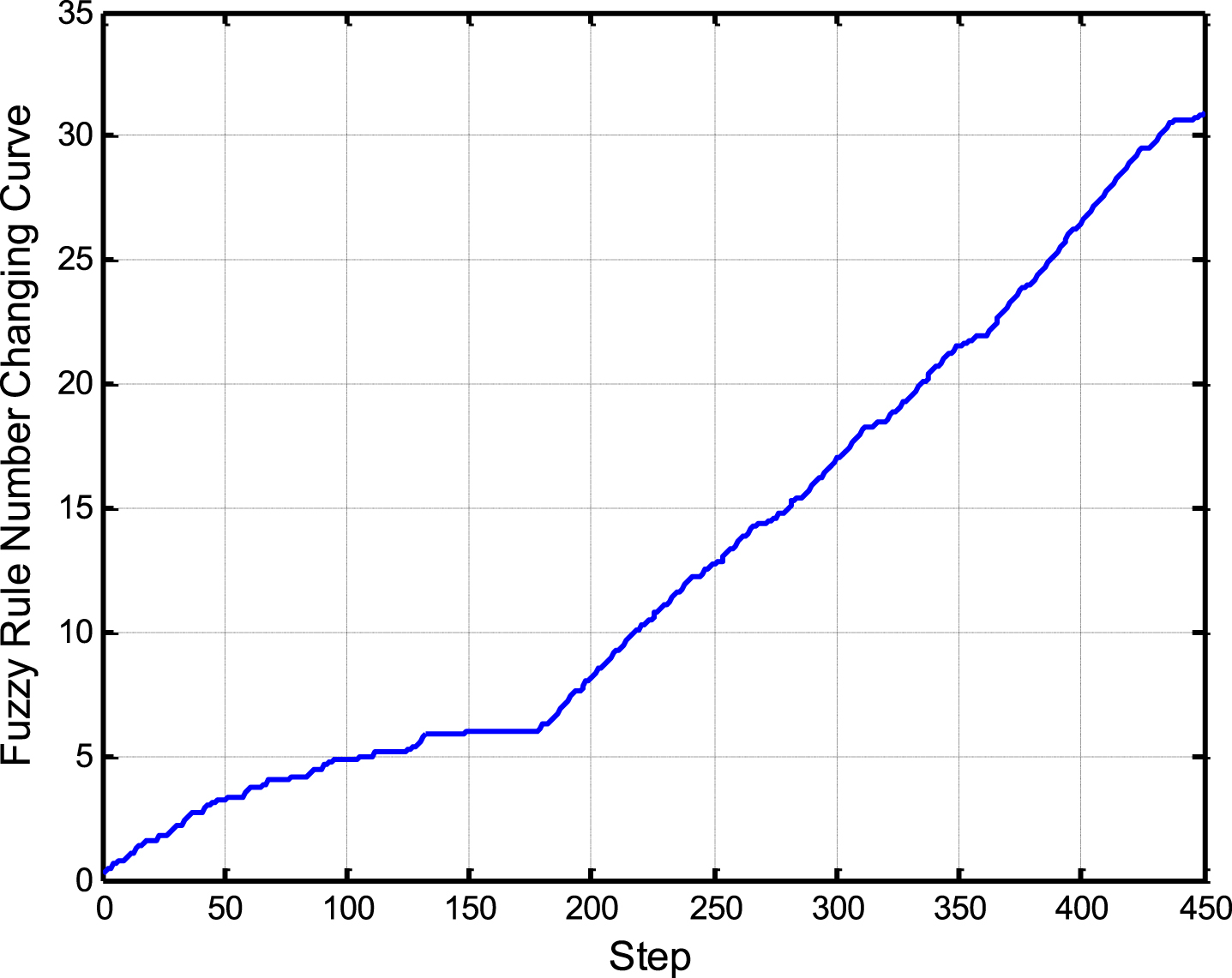 A fault detection method based on the self-organizing fuzzy Luenberger ...