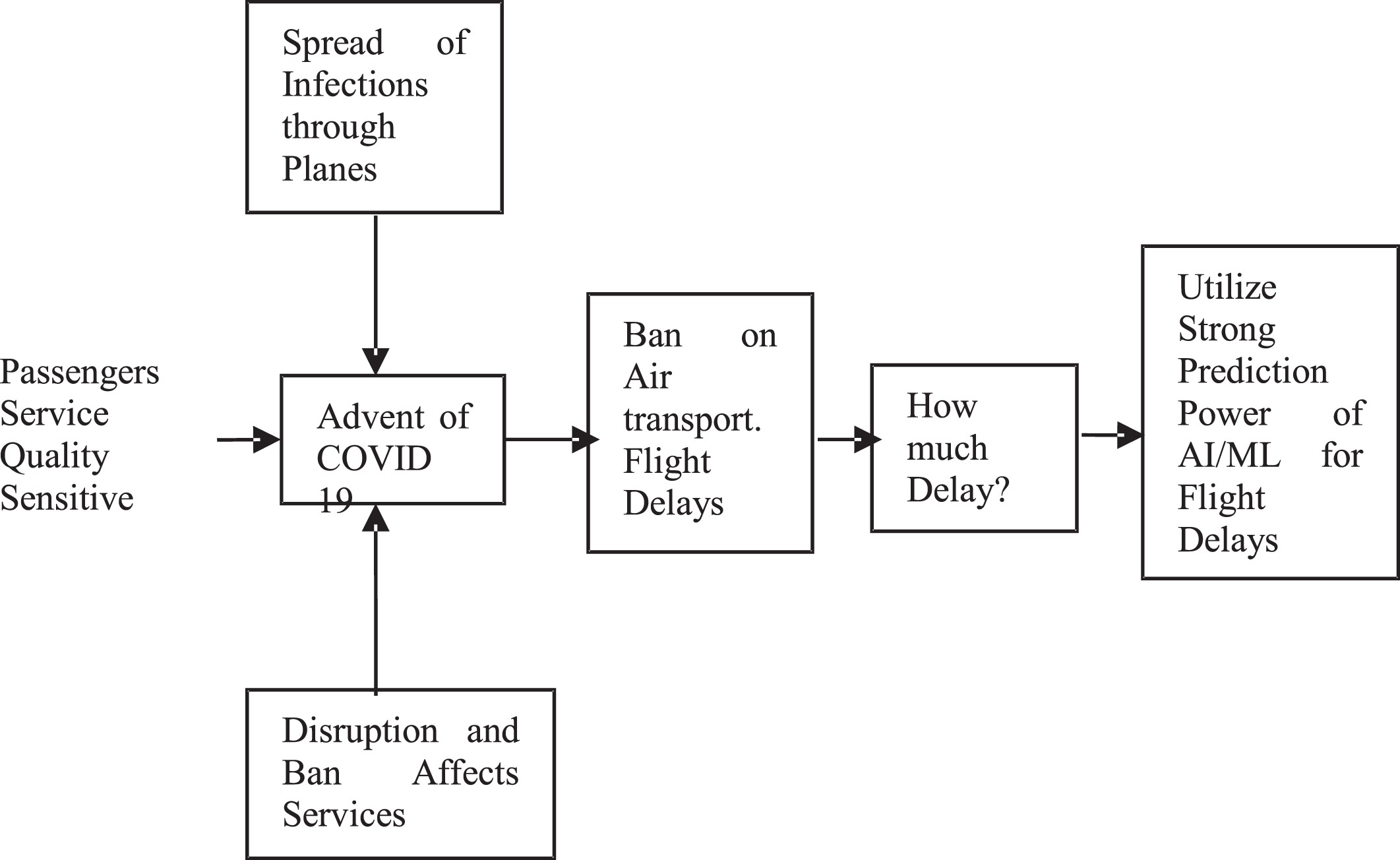 Flight departure delay prediction