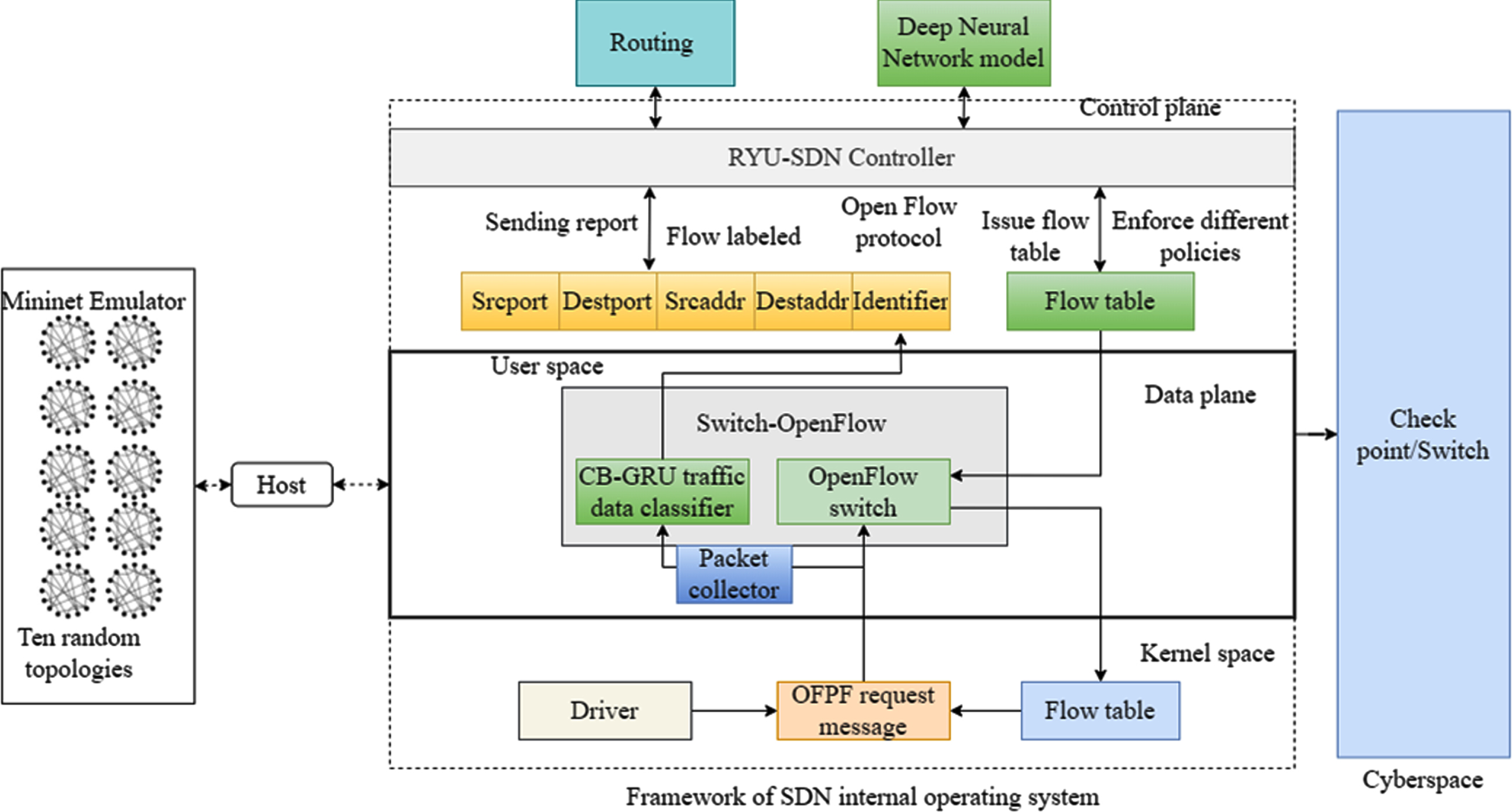 Cb-gru-an Encrypted Net Traffic Flow Classification In Sdn Using 