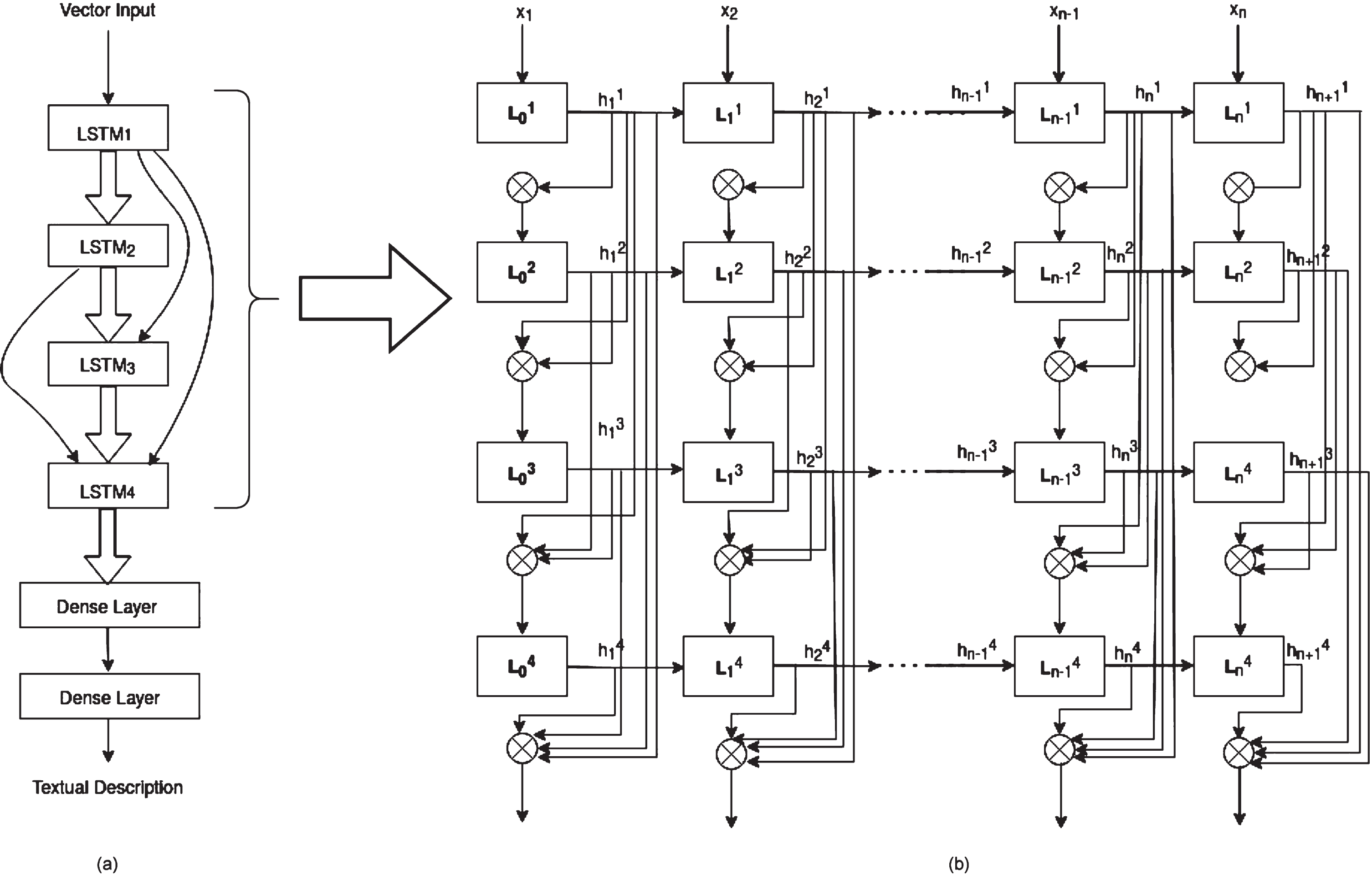 Scene Description With Context Information Using Dense-LSTM - IOS Press