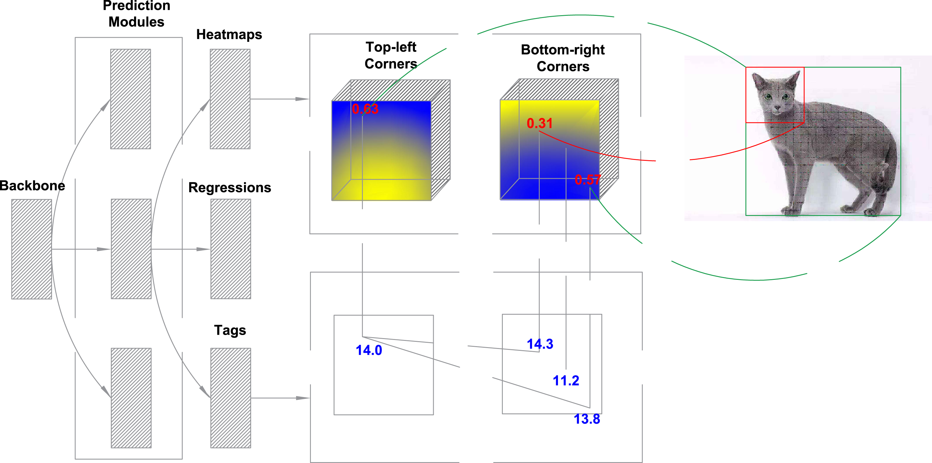 Regulating confidence by corner discrepancy and center score in corner ...