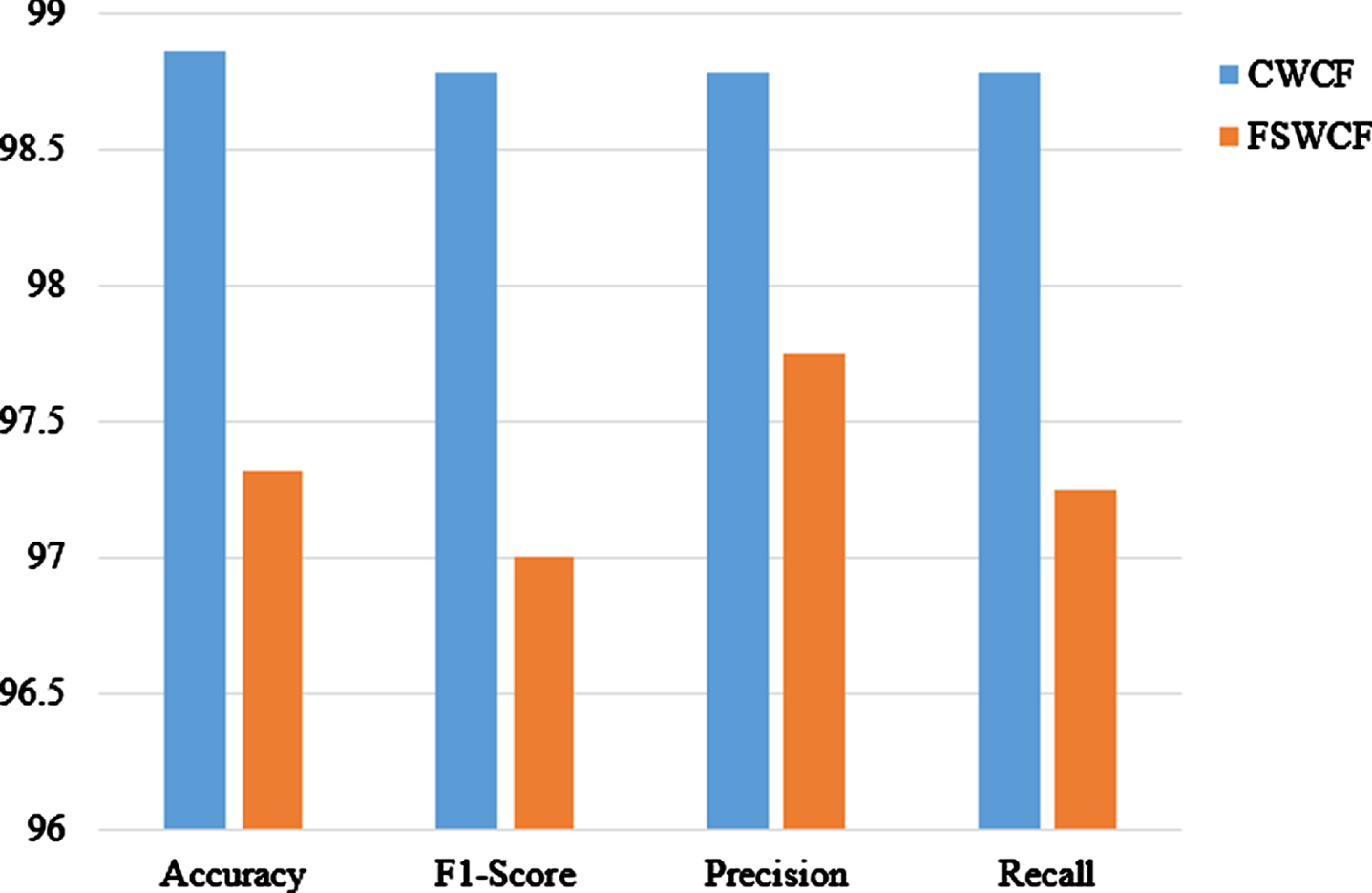 A novel technique based on mutual information weighted feature ...