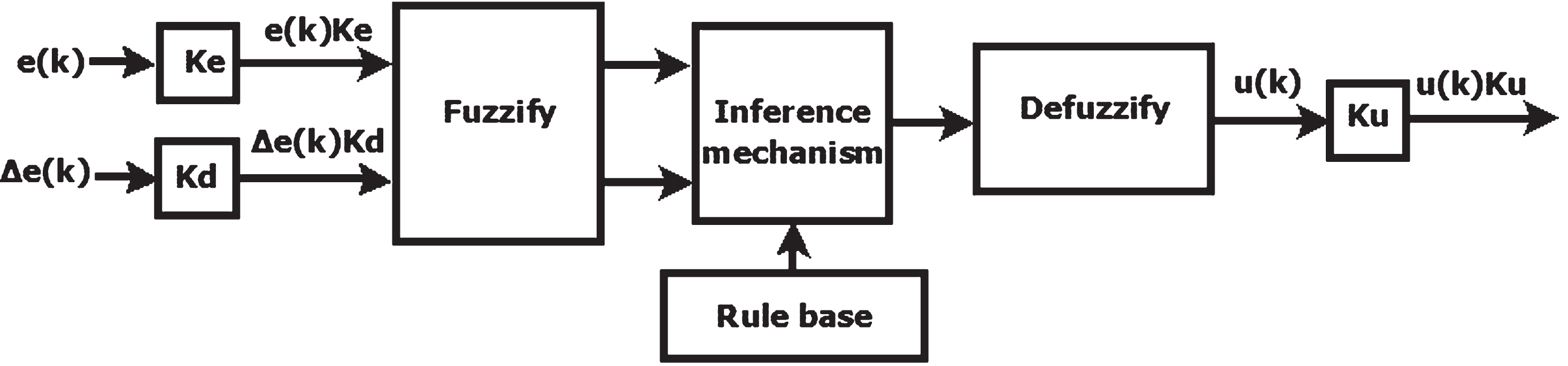 A new on-line self-adapting fuzzy controller design using ...