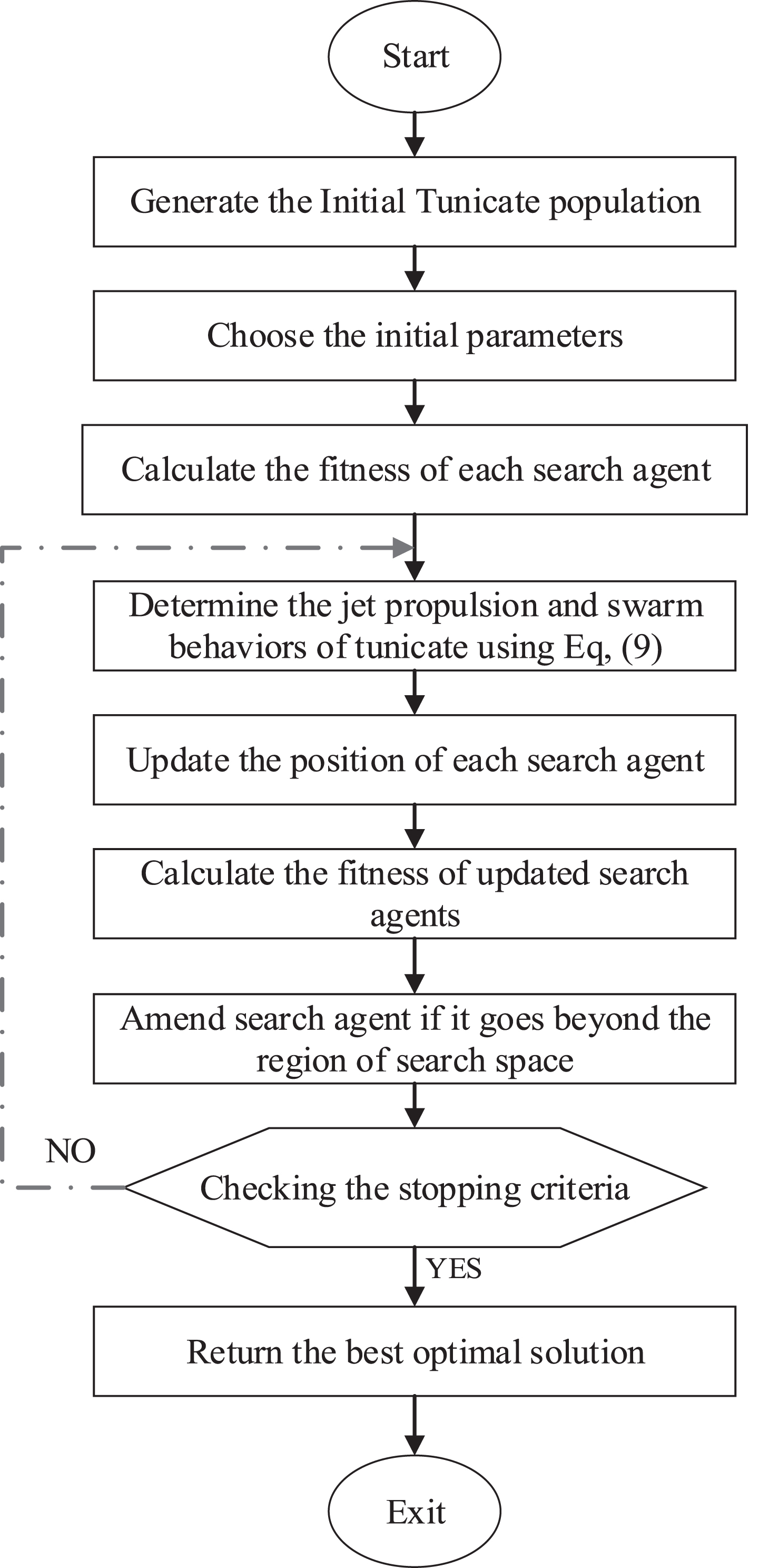 Tunicate Swarm Algorithm Based Optimized Pid Controller For Automatic