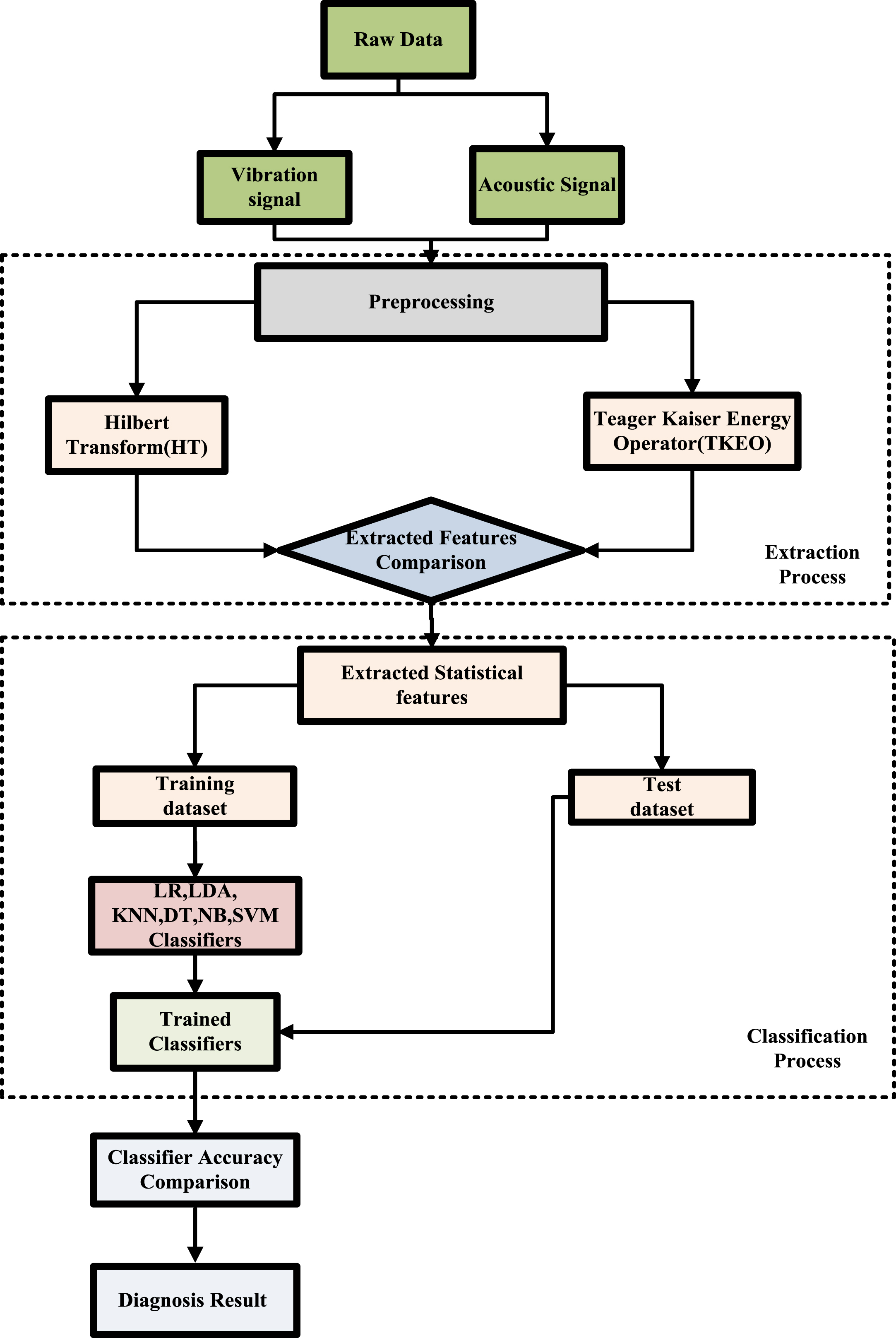 Bearing Fault Classification Using TKEO Statistical Features And ...