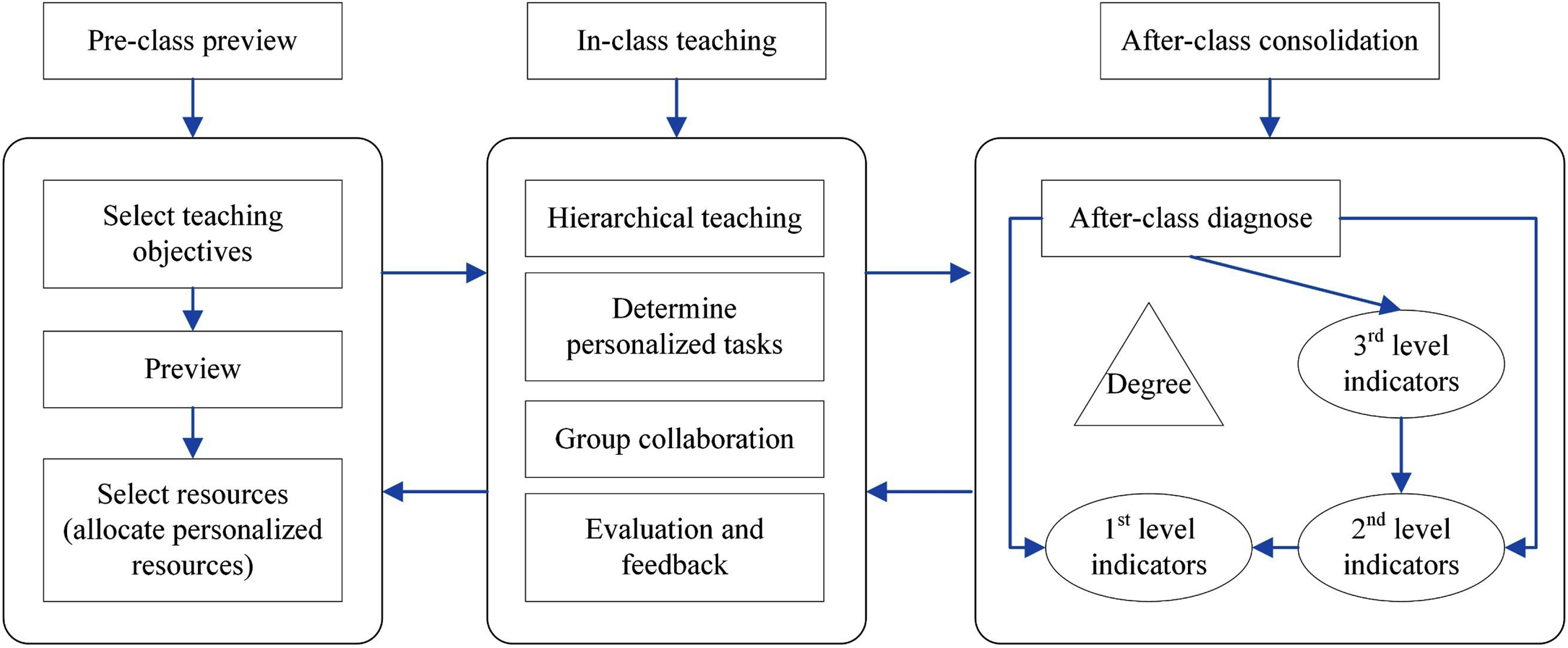 Construction on precise-personalized-learning evaluation system based ...