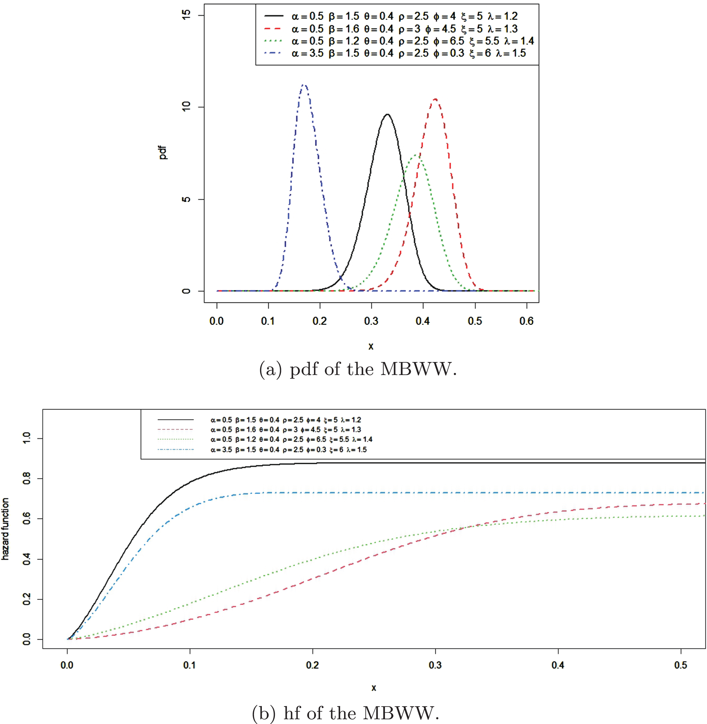 Statistical Properties And Applications Of The Modified Beta Weibull ...