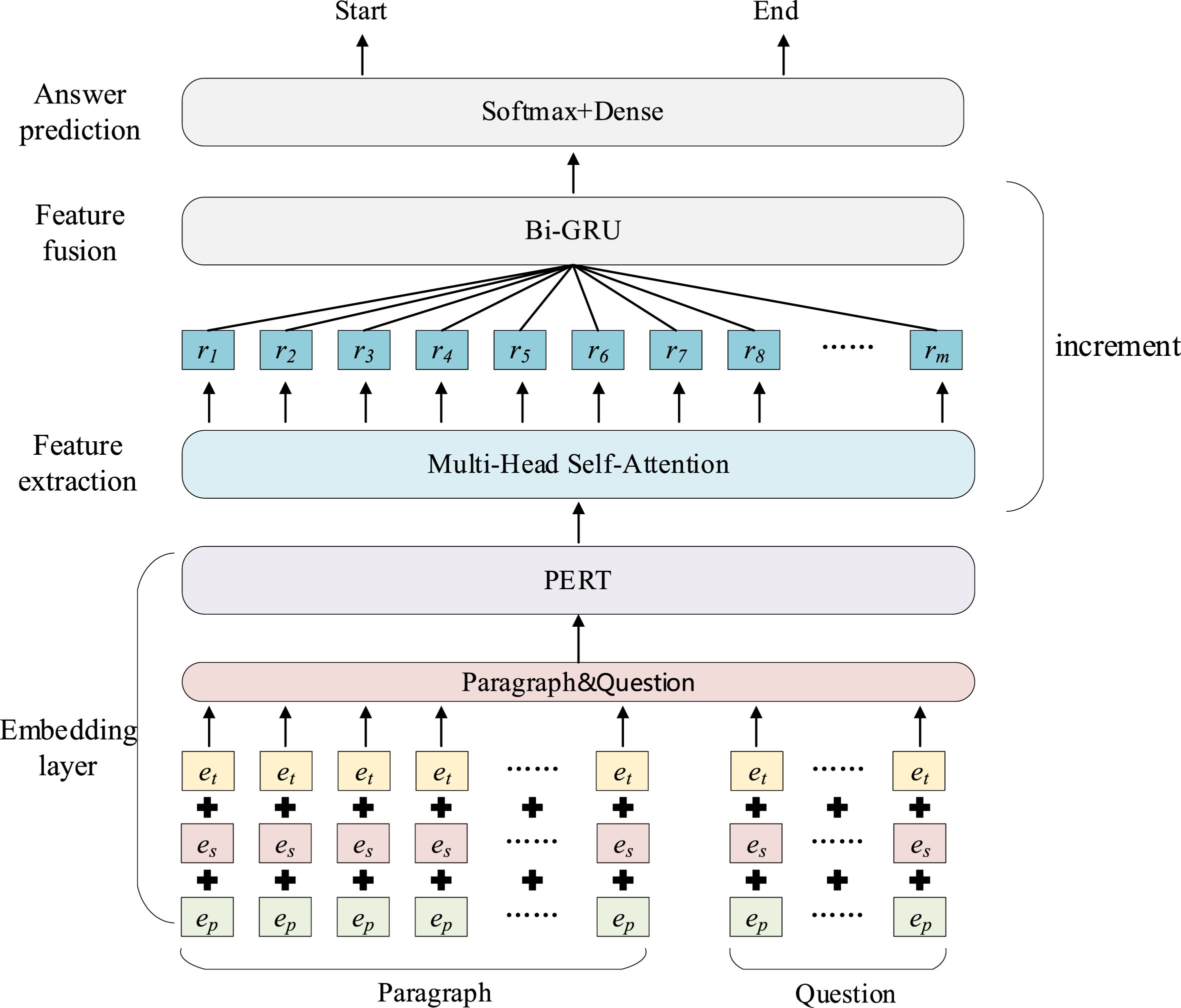 Combining permuted language model and adversarial training for Chinese ...