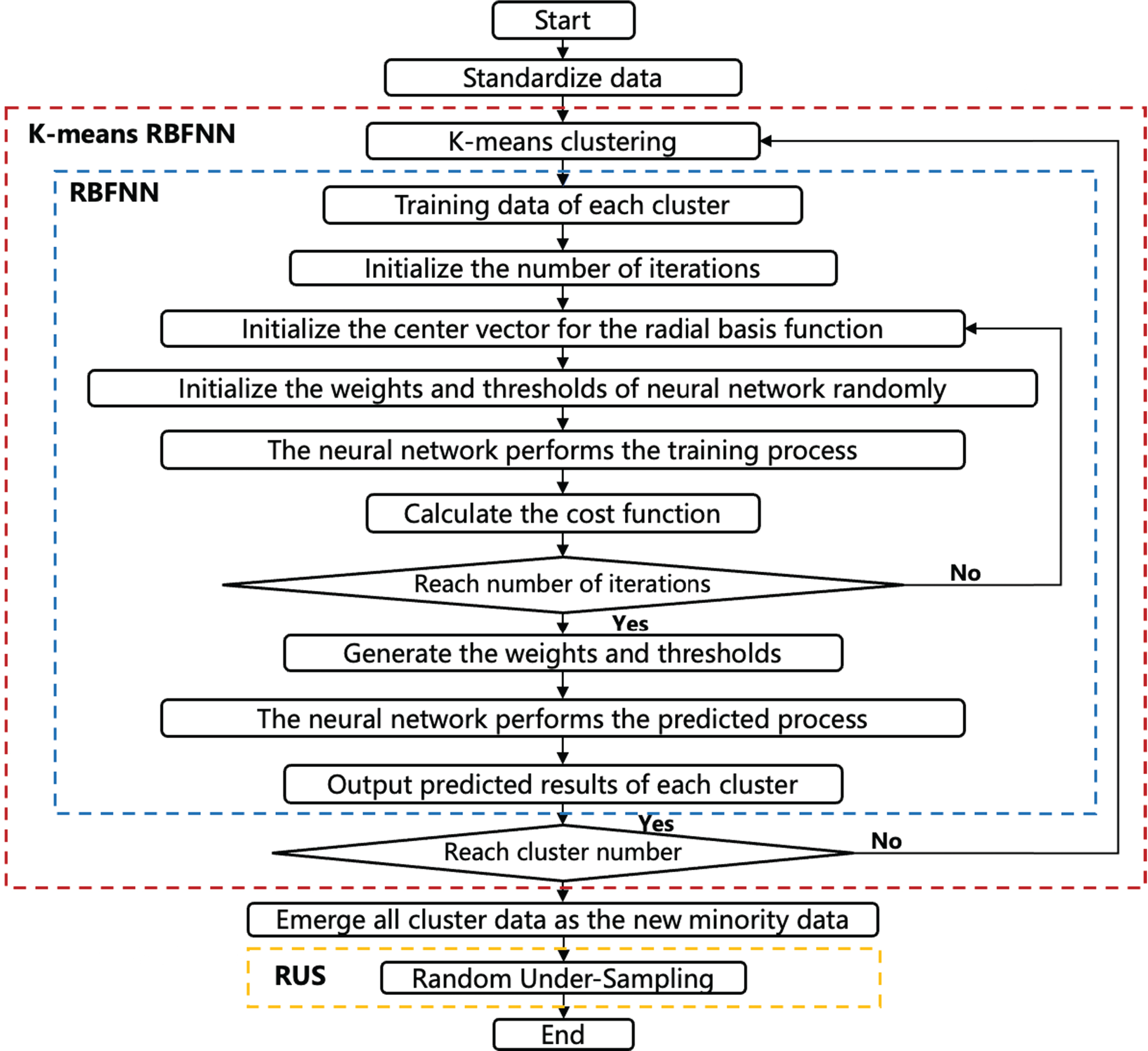 Imbalance data: The application of RUS FCM K-RBFNN Smote with XGBoost ...