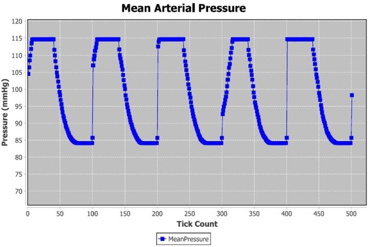 Behavioural Representation of the Aorta by Utilizing Windkessel and ...