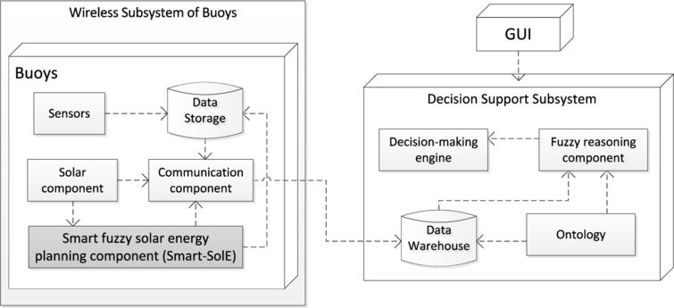 Development Of A Fuzzy Inference Based Solar Energy Controller For Smart Marine Water Monitoring Ios Press