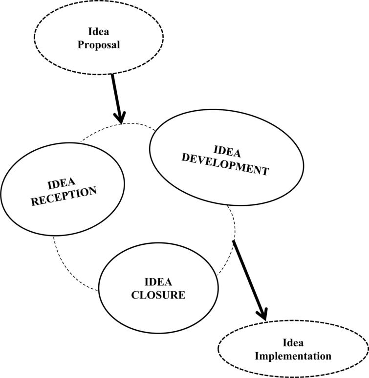 Ideation in an online participatory platform: Towards a conceptual ...