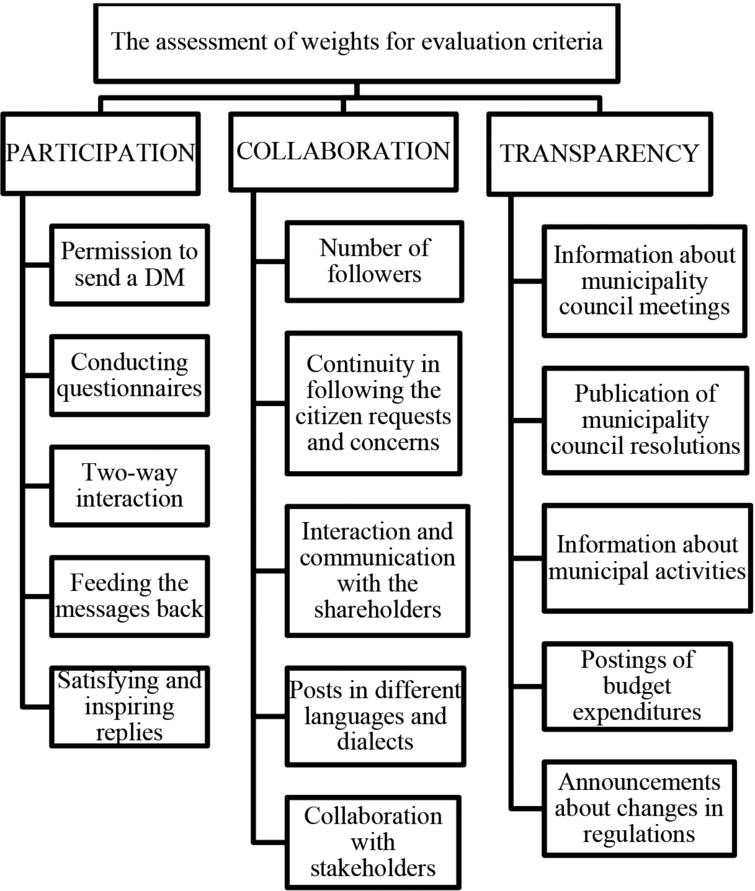 The Reflection Of Public Values In Twitter Use Of Metropolitan Municipalities A Content Analysis Employing The Analytic Hierarchy Process Ios Press